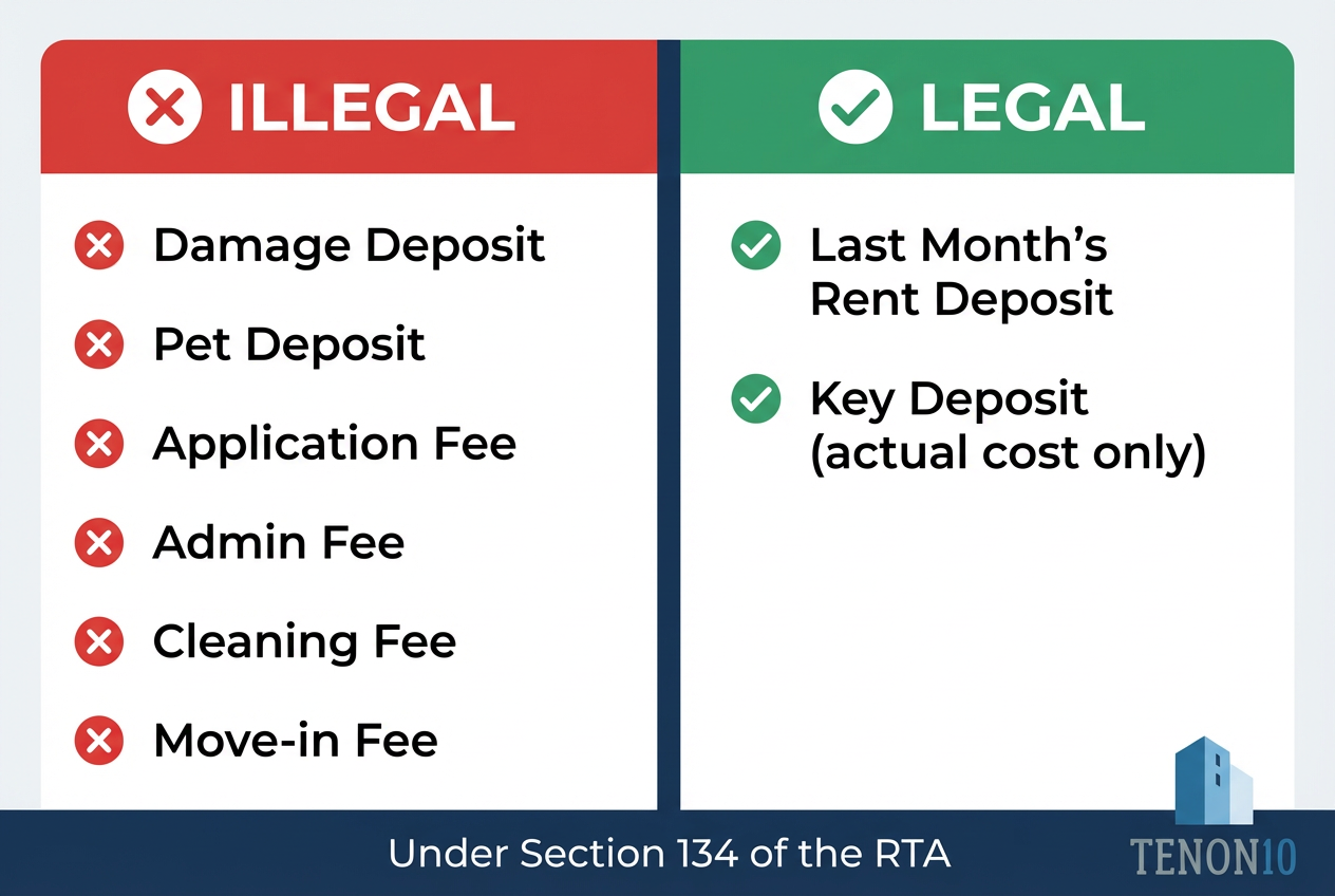 Two-column comparison table. Left column header ILLEGAL (red) showing: Damage Deposit, Pet Deposit, Application Fee, Admin Fee, Cleaning Fee. Right column header LEGAL (green) showing: Last Month Rent Deposit, Key Deposit (actual cost only). Tenon10 branding. Clear visual distinction.