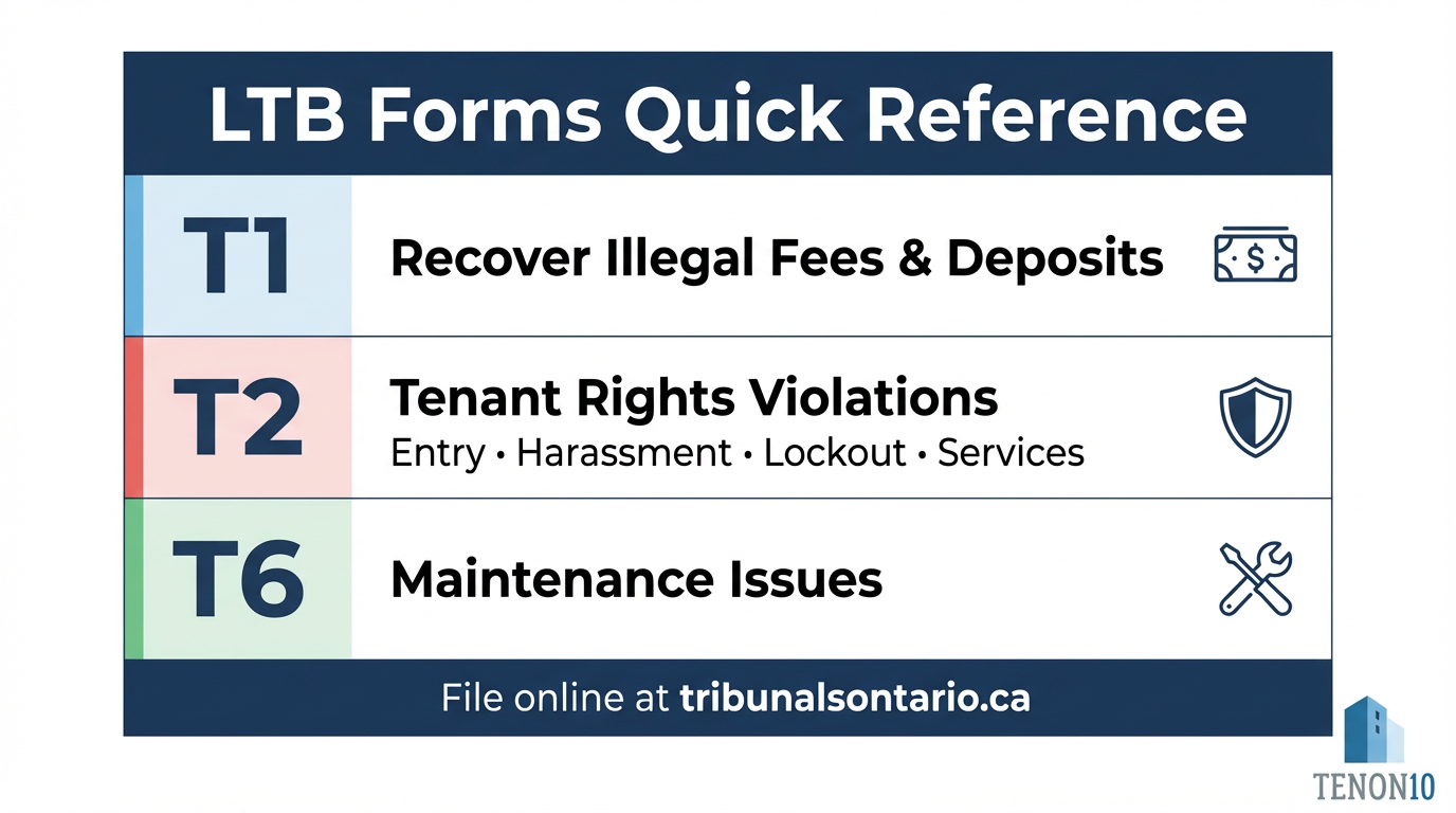 Clean table graphic showing LTB Forms Quick Reference. 3 rows: T1 - Recover Illegal Fees/Deposits, T2 - Tenant Rights Violations (entry, harassment, lockout, services), T6 - Maintenance Issues. Include tribunalsontario.ca link. Tenon10 branding colors.