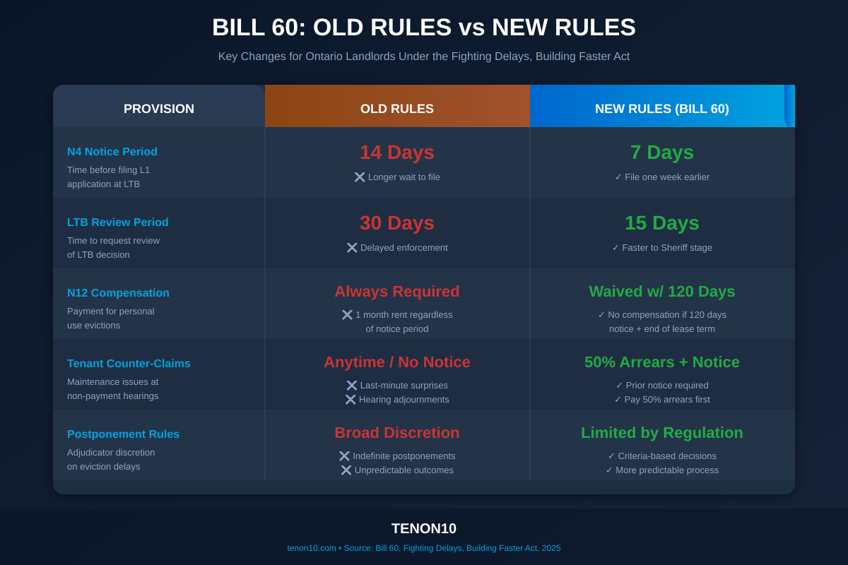 Side-by-side table showing Old Rules vs New Rules for N4 period 14 to 7 days, review period 30 to 15 days, N12 compensation required to waived with 120 days, counter-claims anytime to 50% payment required, checkmarks and X marks