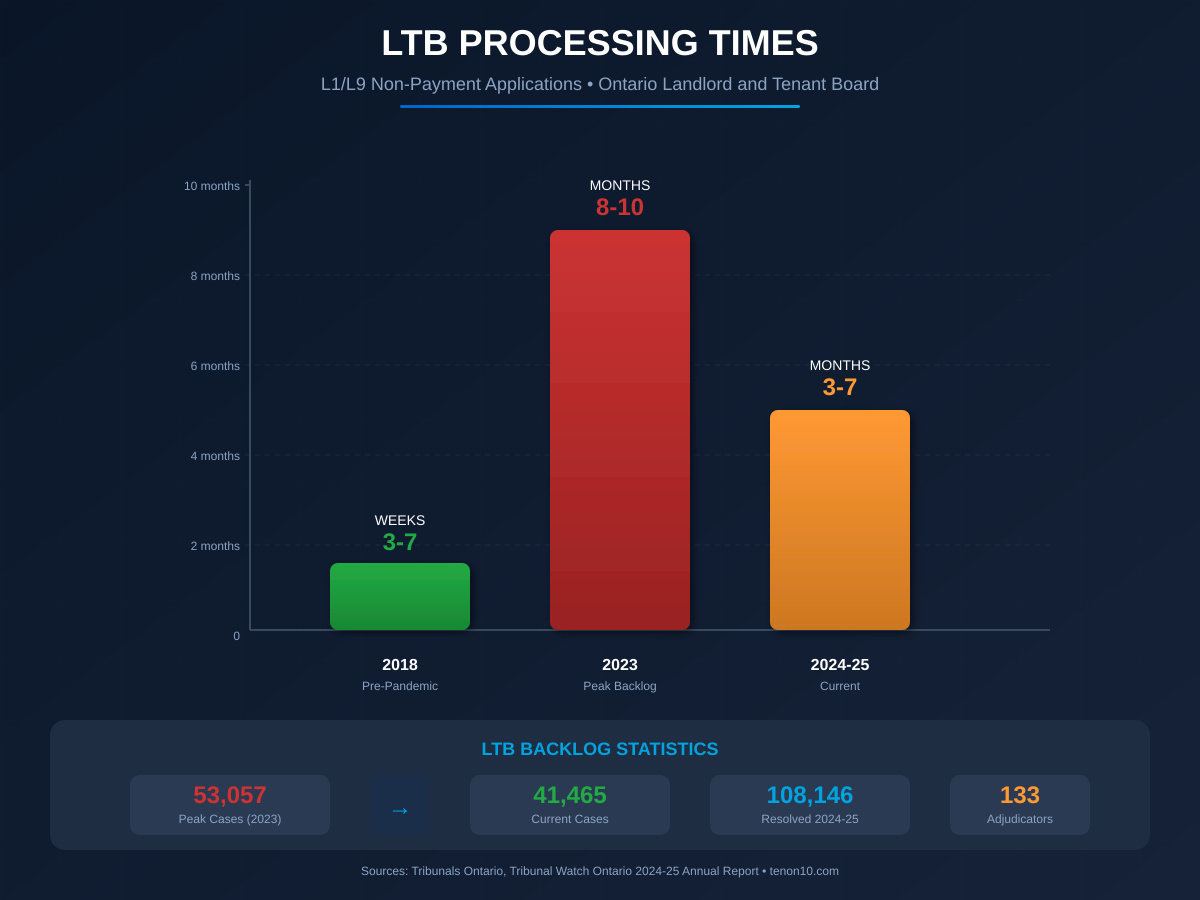 Bar chart comparing LTB processing times: 2018 at 3-7 weeks, 2023 at 8-10 months, 2024-25 at 3-7 months, backlog numbers from 53,057 to 41,465, Ontario blue color scheme, clean modern data visualization