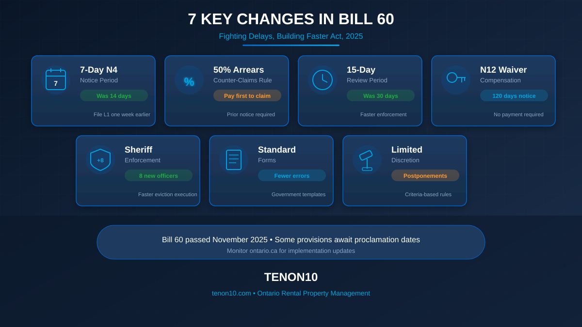 Infographic showing 7 icons for Bill 60 changes: calendar for 7-day rule, percentage symbol for 50% arrears, clock for 15-day review, house key for N12 waiver, badge for Sheriff, document for forms, gavel for discretion, Ontario blue accents