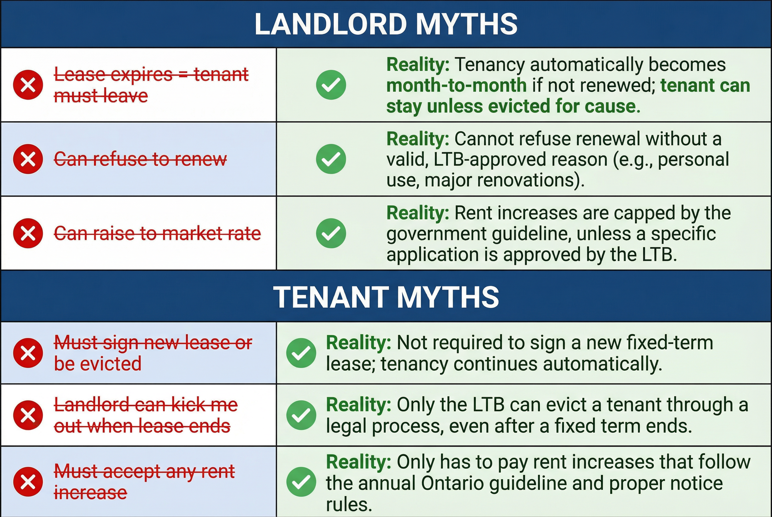 Side-by-side comparison showing Landlord Myths versus Reality and Tenant Myths versus Reality with strikethrough format