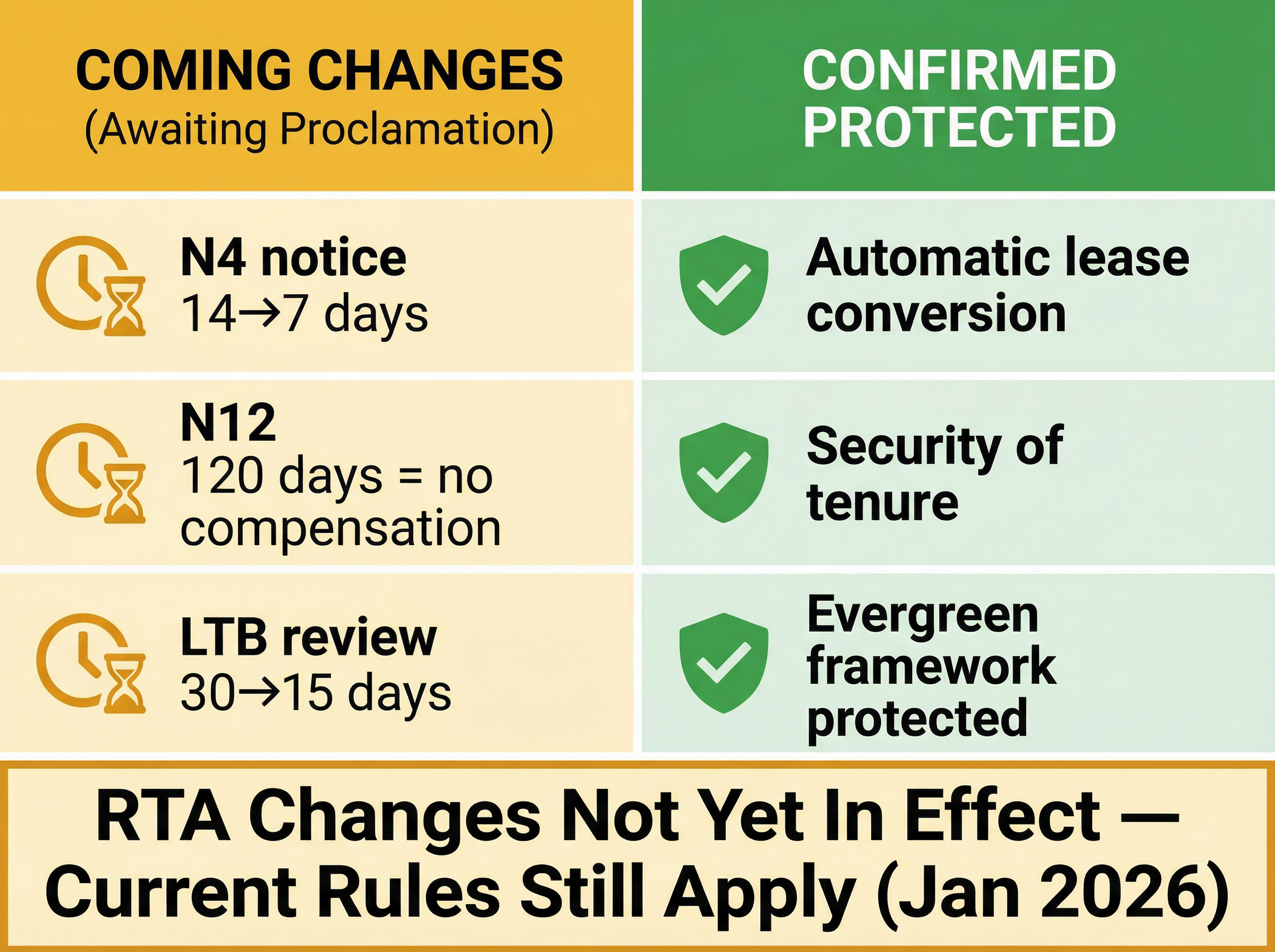 Comparison chart showing Bill 60 changes: Coming Changes Awaiting Proclamation versus Confirmed Protected items including automatic lease conversion and security of tenure