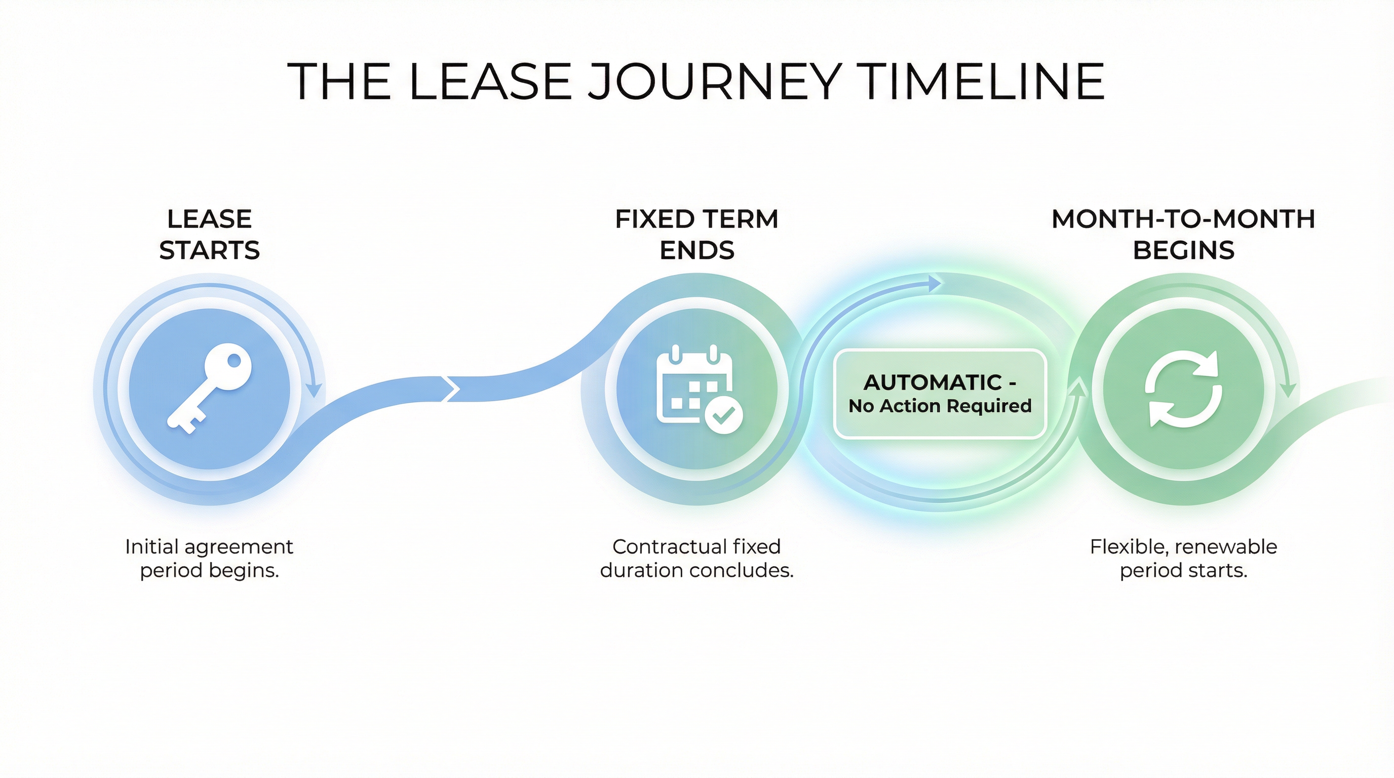 Infographic showing Section 38(1) RTA text in stylized legal document format with flowing arrow transforming Fixed Term box into Month-to-Month box, Ontario provincial colors green and gold accents