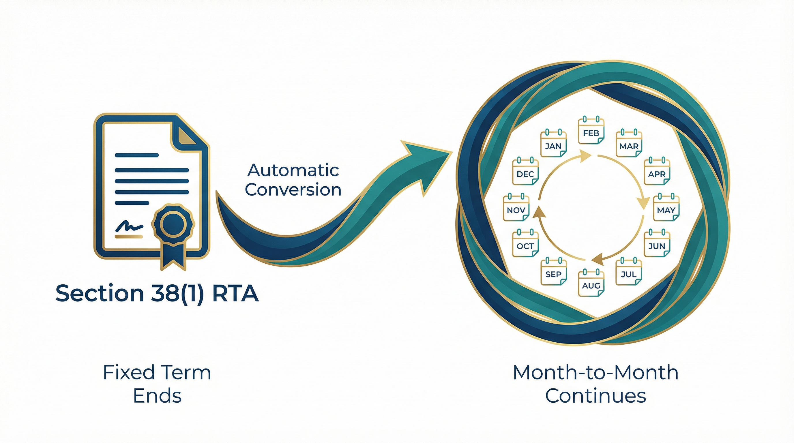 Timeline visualization showing lease journey from Day 1 through Year End to Month-to-Month continuation with milestone markers and checkpoints