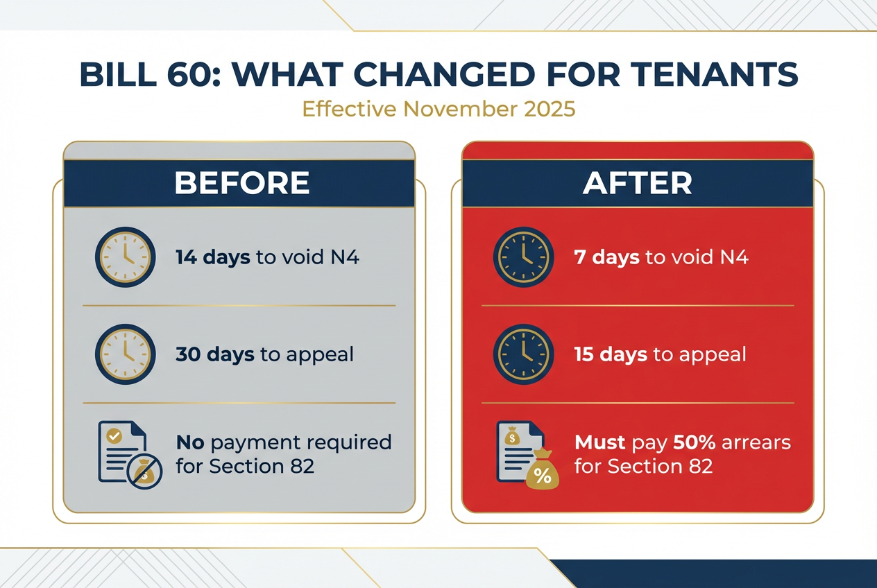 Two-column comparison table titled Before vs After Bill 60. Left column (BEFORE - grey): 14 days to void, 30 days to appeal, No 50% rule. Right column (AFTER - red): 7 days to void, 15 days to appeal, 50% arrears required for Section 82. Clear visual distinction, November 2025 date noted.