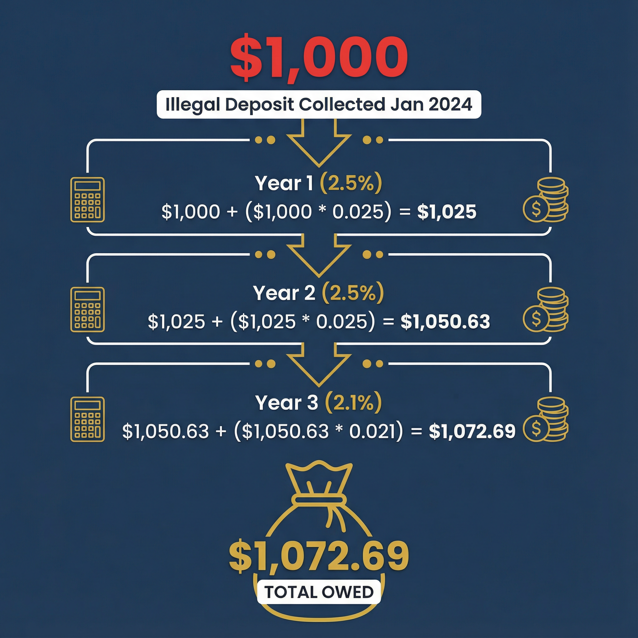 Square format interest calculation example: $1,000 Illegal Deposit at top, with arrows showing compound interest adding up to $1,072.69 Owed After 3 Years. Calculator and money stack imagery.