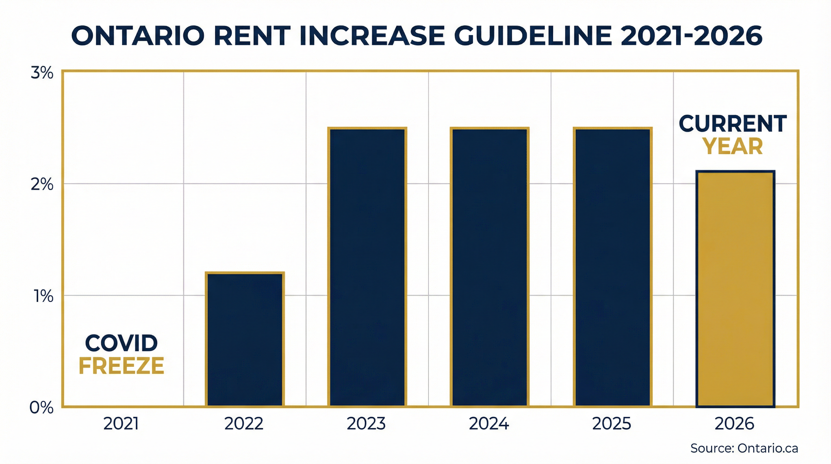 Bar chart comparing Ontario rent increase guidelines 2021-2026 showing 0 percent in 2021 COVID freeze then 1.2 percent in 2022 then 2.5 percent in 2023 2024 2025 then 2.1 percent in 2026. Tenon10 brand colors. Clean axis labels with source citation Ontario.ca at bottom.