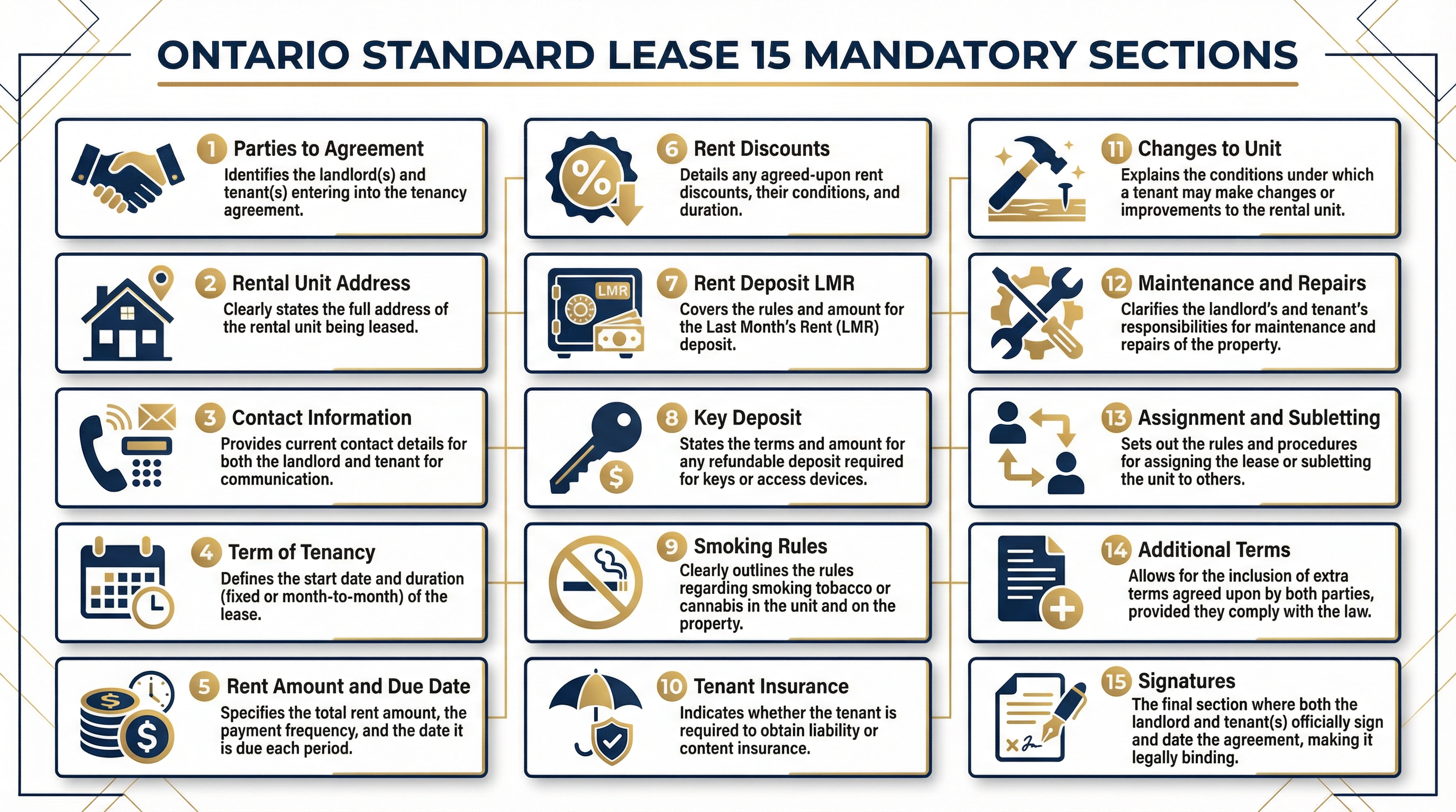 Clean infographic showing the 15 mandatory sections of Ontario Standard Lease as a numbered visual checklist. Uses Tenon10 brand colors dark blue and gold. Icons for each section type. Professional data visualization style with clear hierarchy.