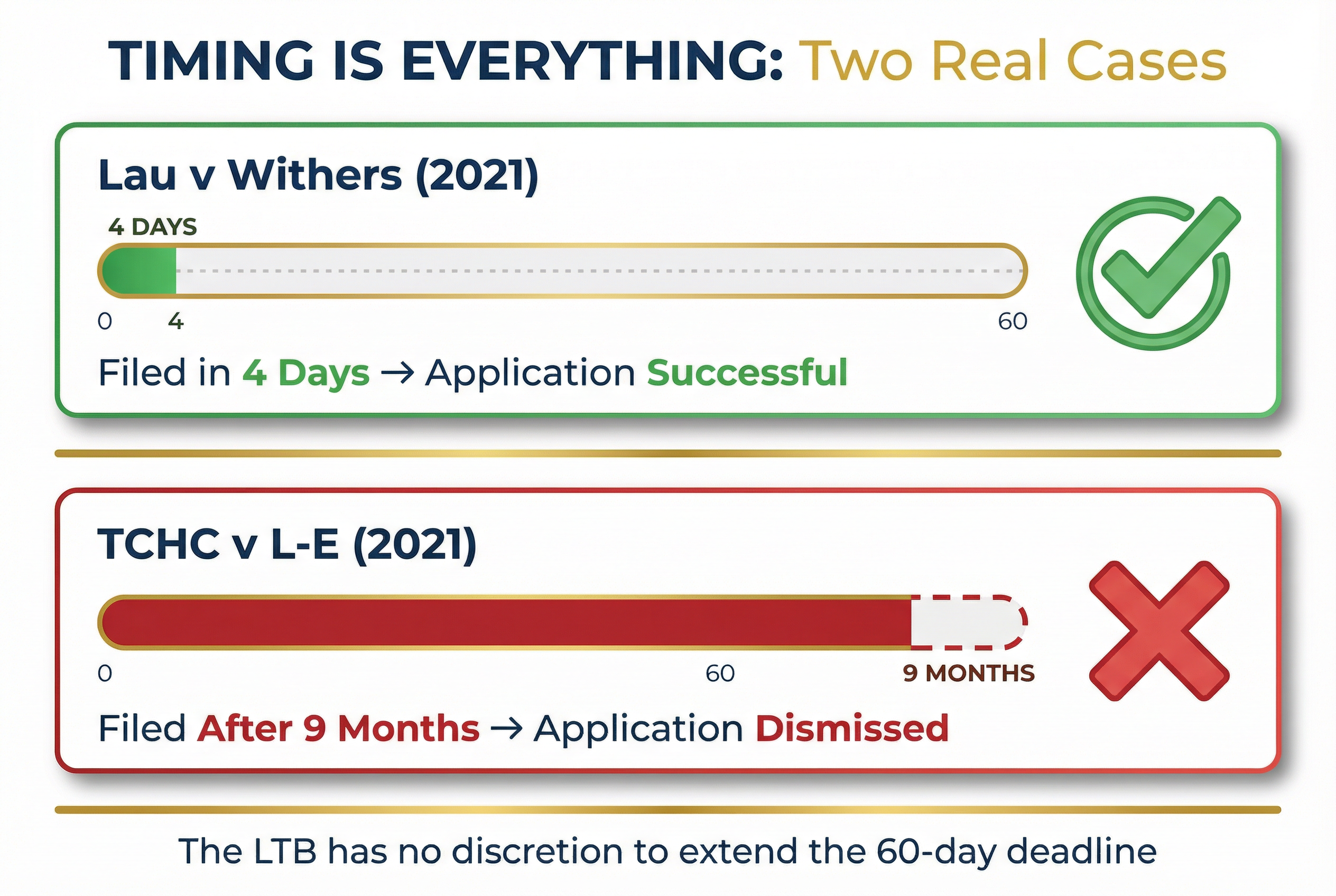 A side-by-side comparison table visualization showing successful case Lau v Withers 4 days green checkmark versus failed case TCHC v L-E 9 months red X with timeline bars and outcome icons
