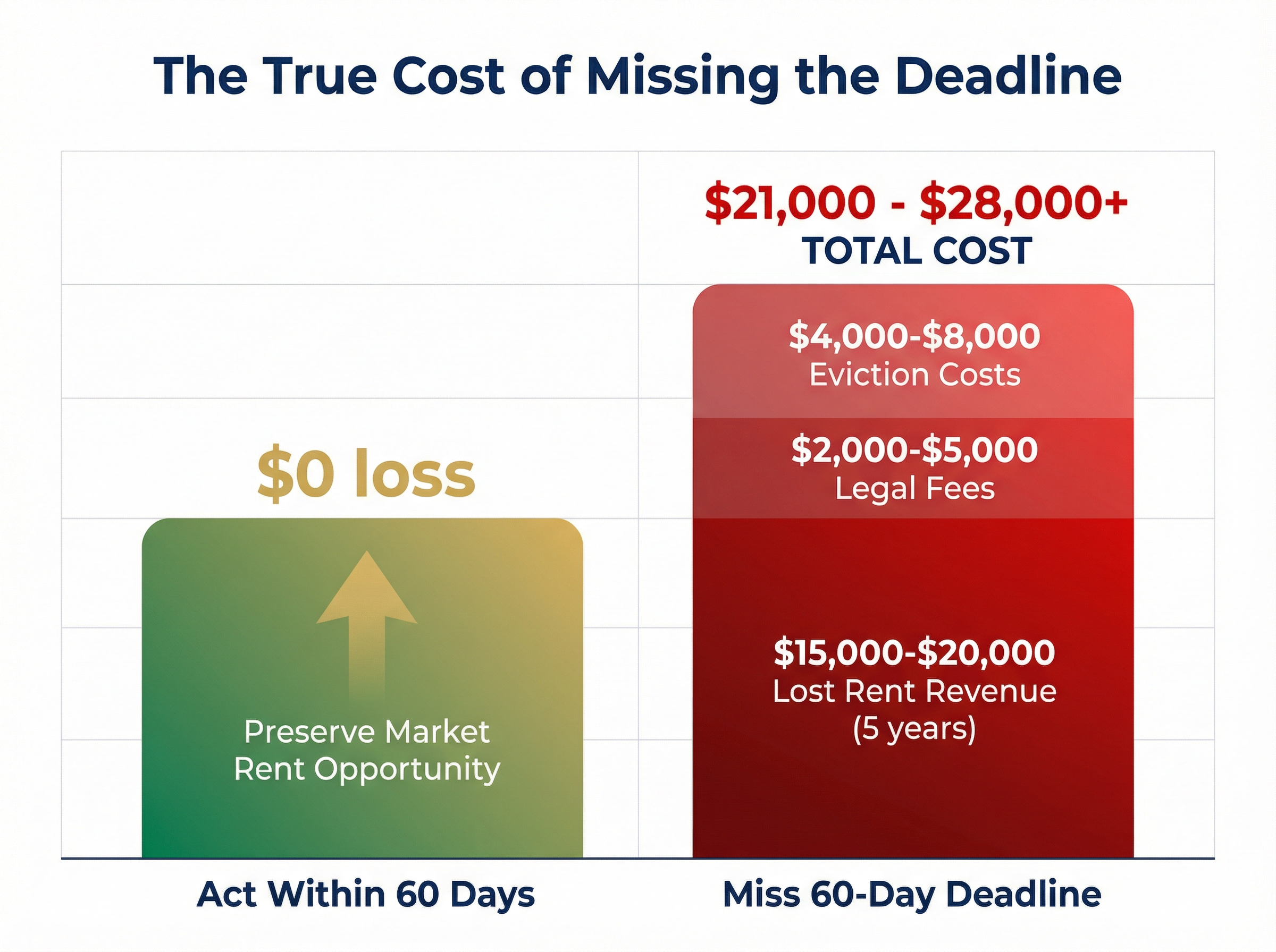 A cost comparison bar chart showing financial impact over 5 years acting within 60 days versus missing deadline with specific dollar amounts 15000-28000 loss highlighted clean professional design with navy and gold color scheme