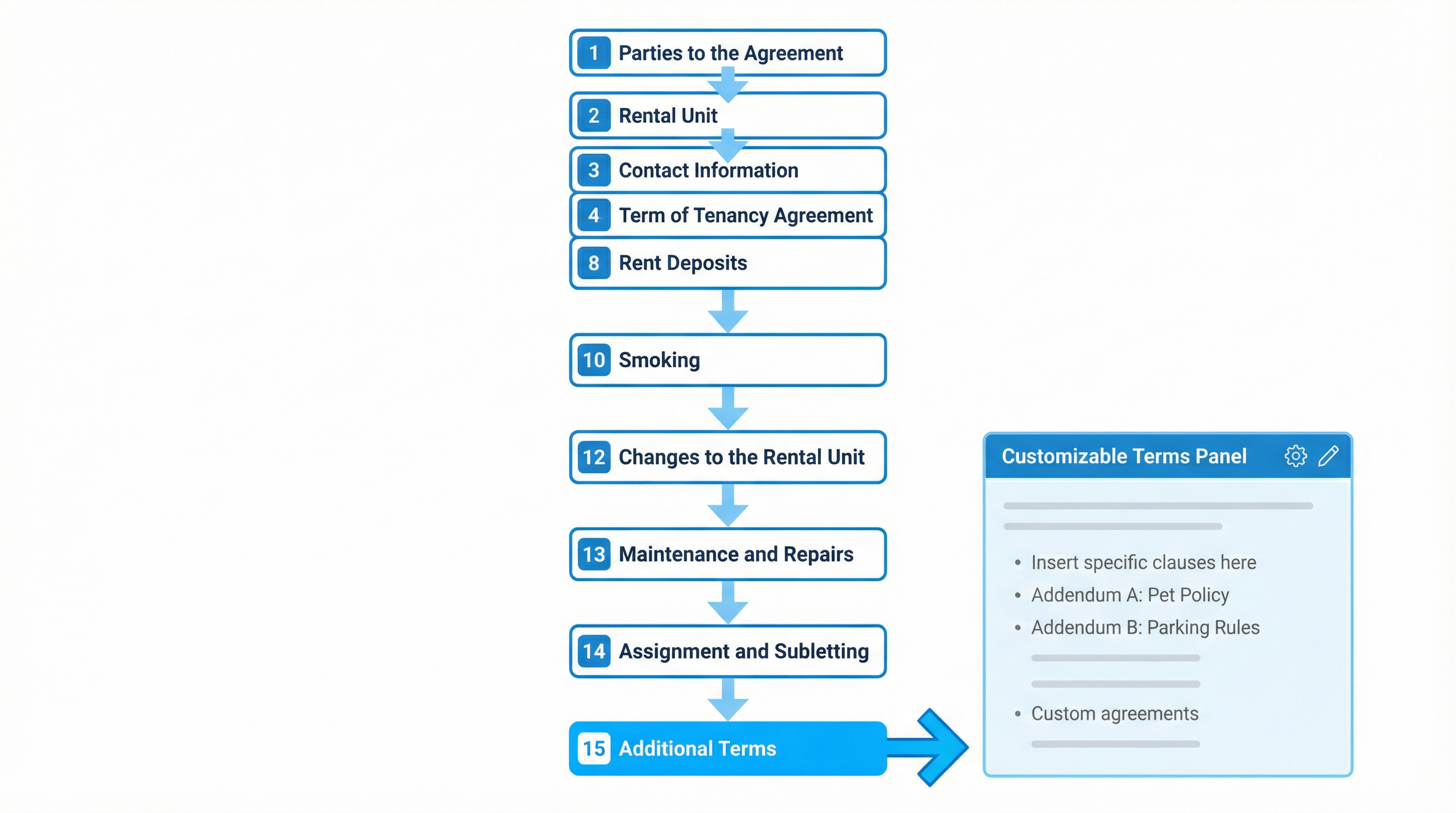 Clean infographic showing the Ontario Standard Lease structure as a flowchart with 15 numbered sections, Section 15 (Additional Terms) highlighted in blue with an arrow pointing to a customizable terms area, professional blue and white color scheme